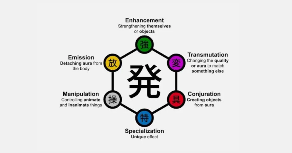 os 6 tipos de hatsu de nen